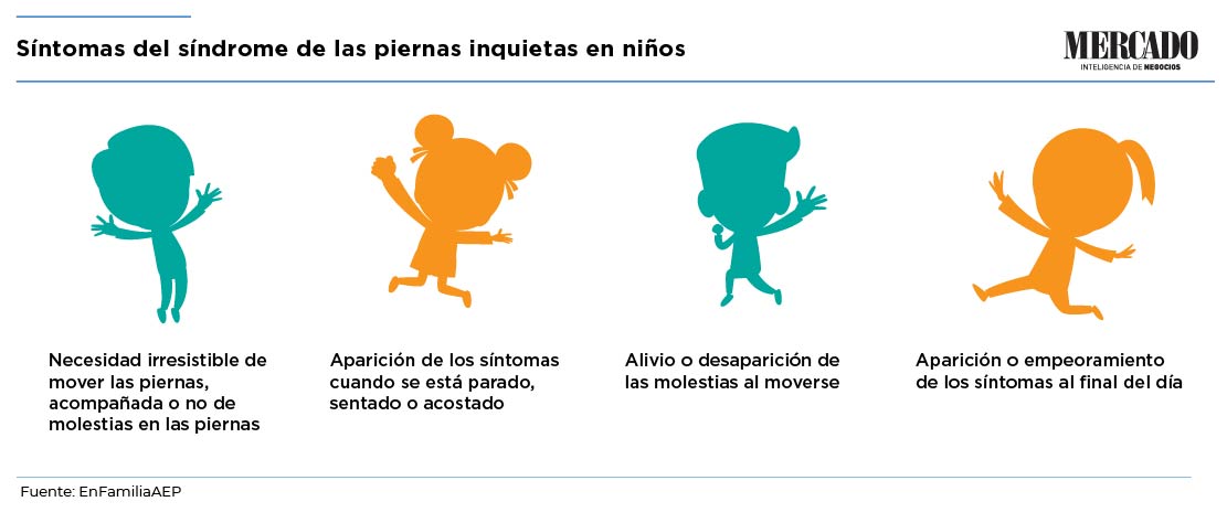 Infografía: Síntomas del síndrome de las piernas inquietas en niños