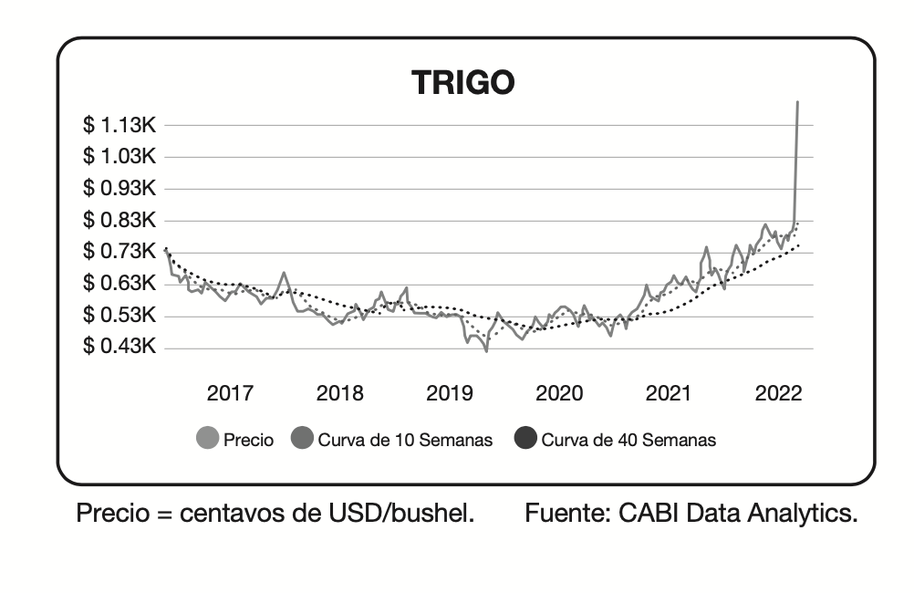 Gráfico del precio del trigo desde 2017 hasta 2022