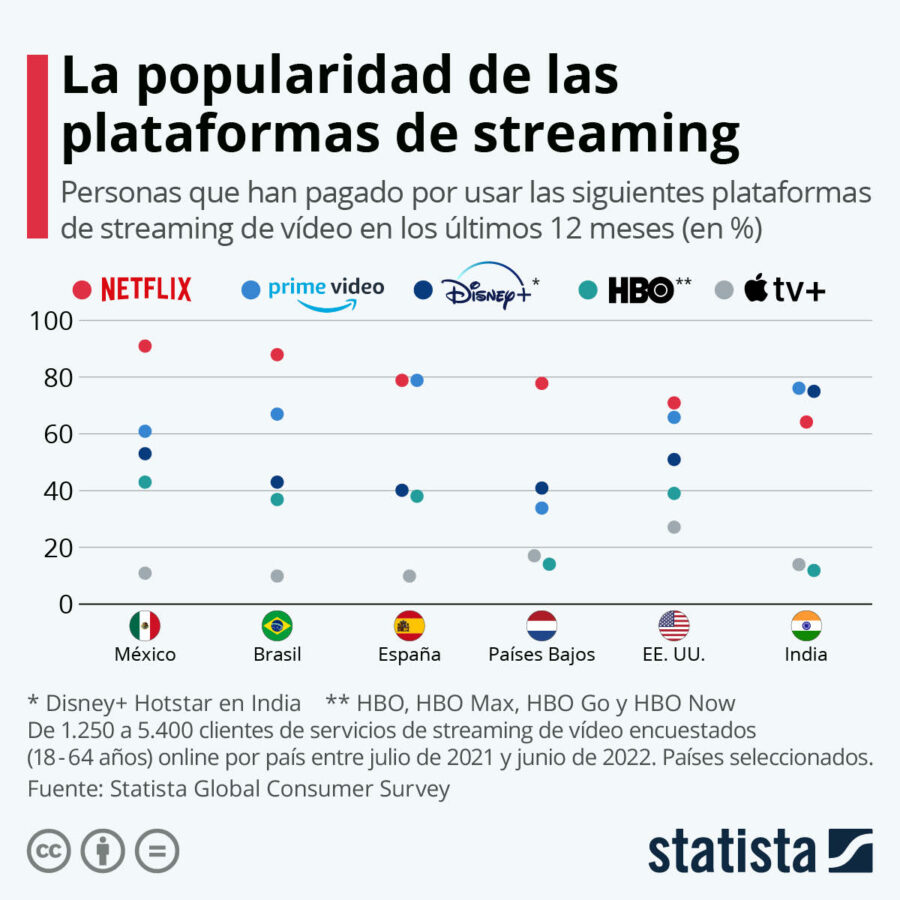 Netflix Statista