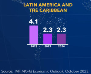 Crecimiento para América Latina y el Caribe. Fuente: FMI Crecimiento para América Latina y el Caribe. Fuente: FMI