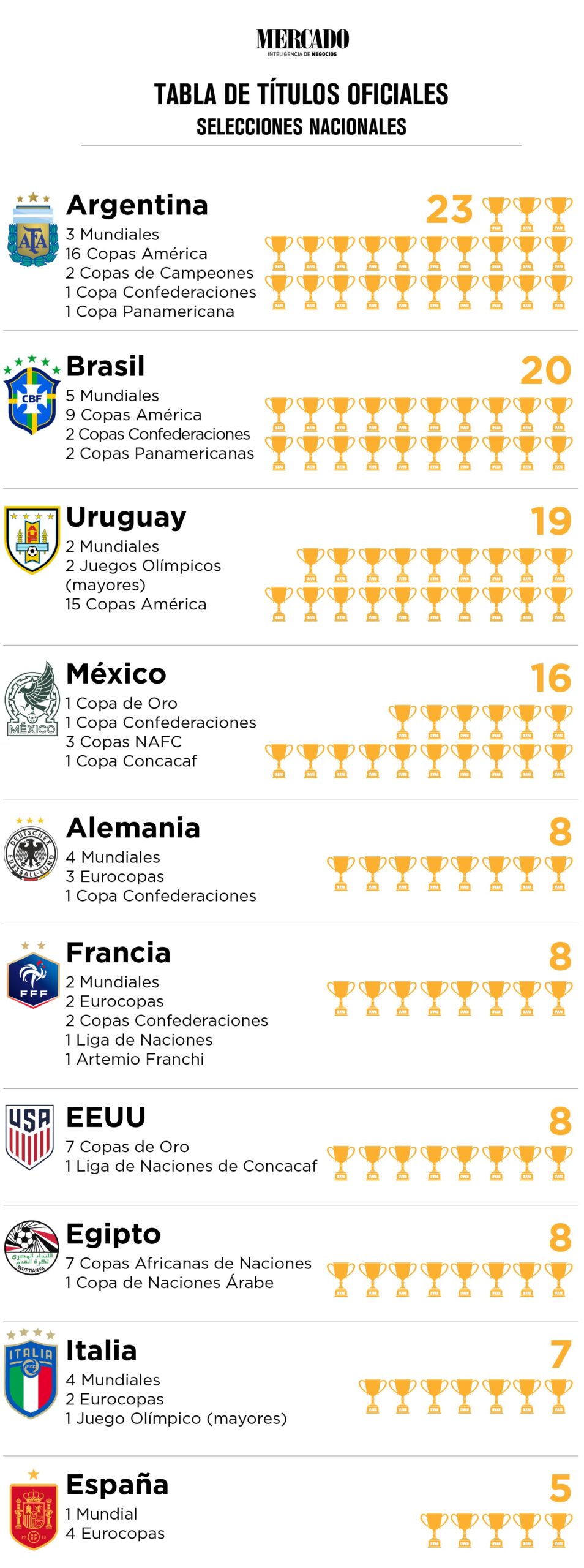 ranking selecciones cantidad de campeonatos y copas 2024