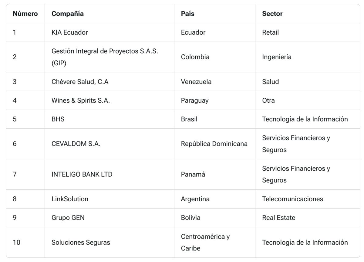 Este es el top 10 de las empresas más destacadas en Latinoamérica ...