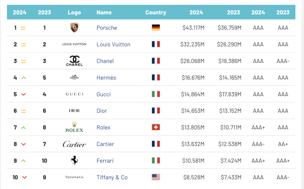 Las Marcas de Lujo más Importantes de 2024