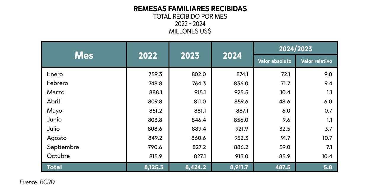 Remesas Republica DominicanaGraphs-BCRD-08