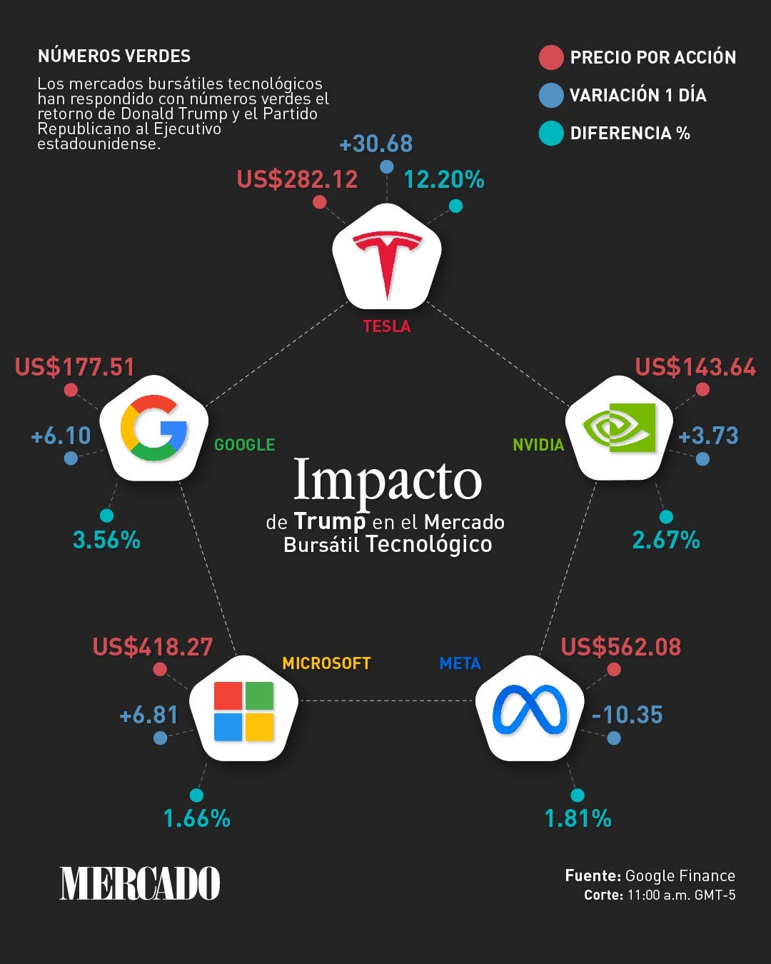 Tesla Donald Trump Facebook Apple Microsoft