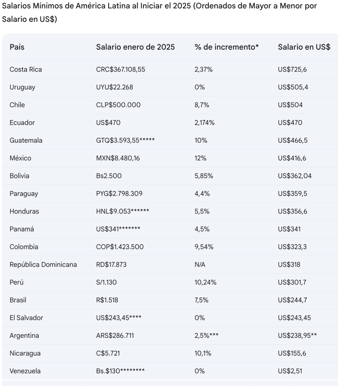 Salarios mínimos de América Latina al iniciar el 2025 Revista Mercado