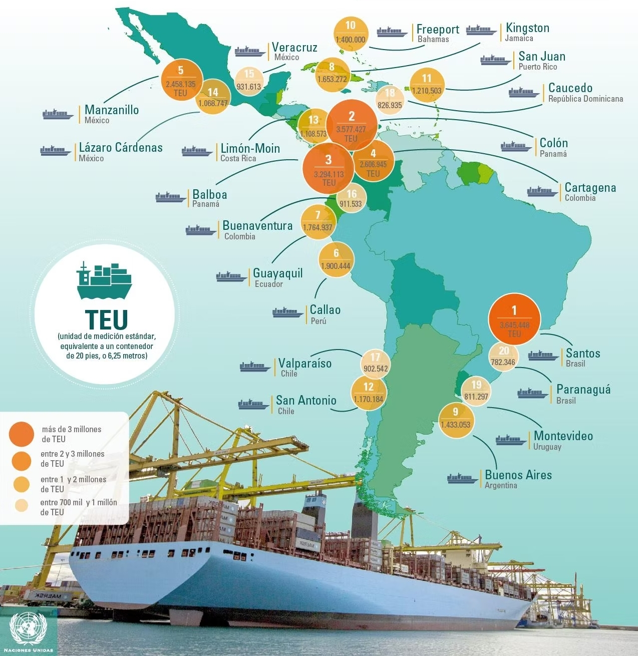 Los 20 puertos más importantes de Latinoamérica según la Comisión Económica para América Latina y el Caribe.