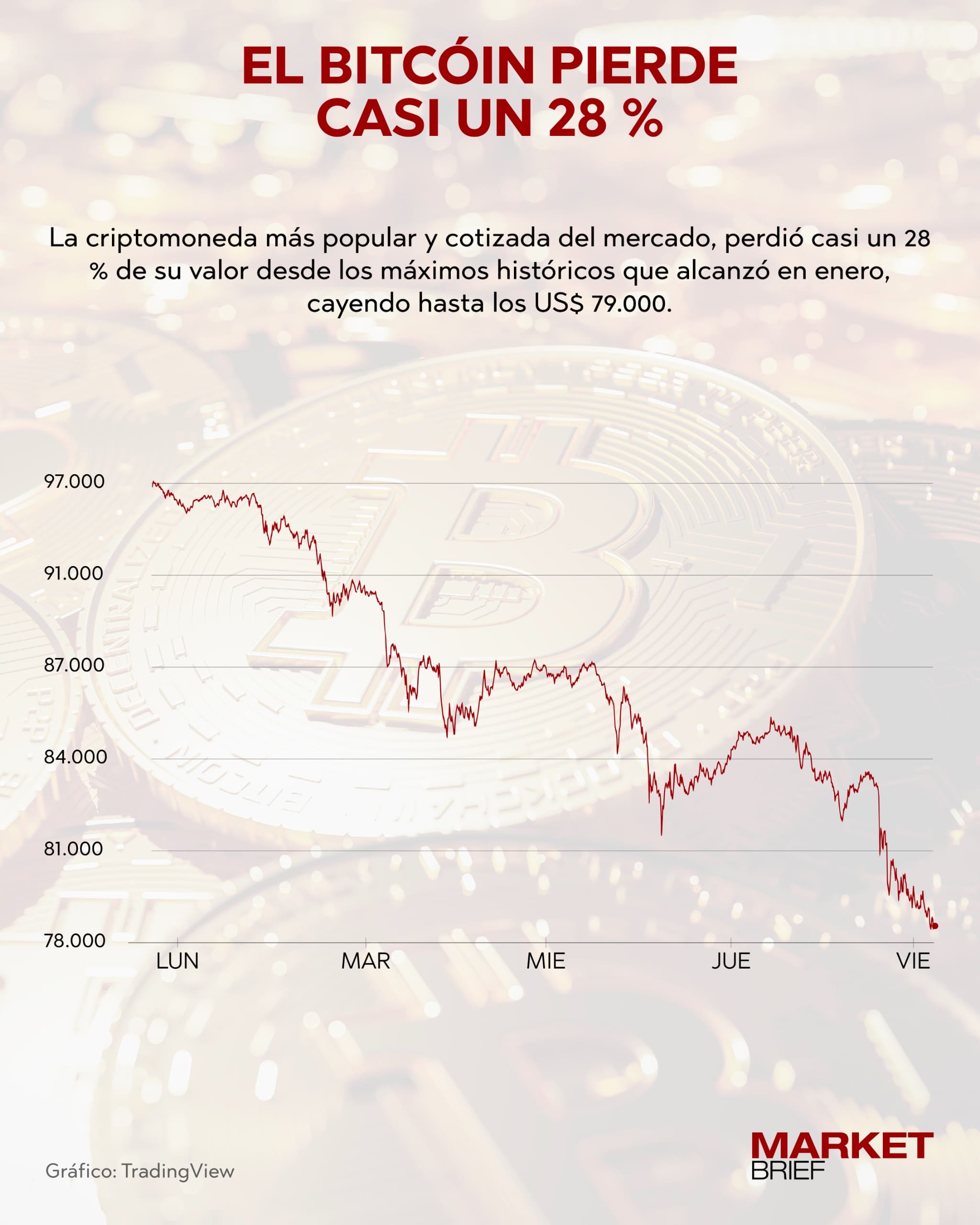 Caída de bitcoin (96) foto