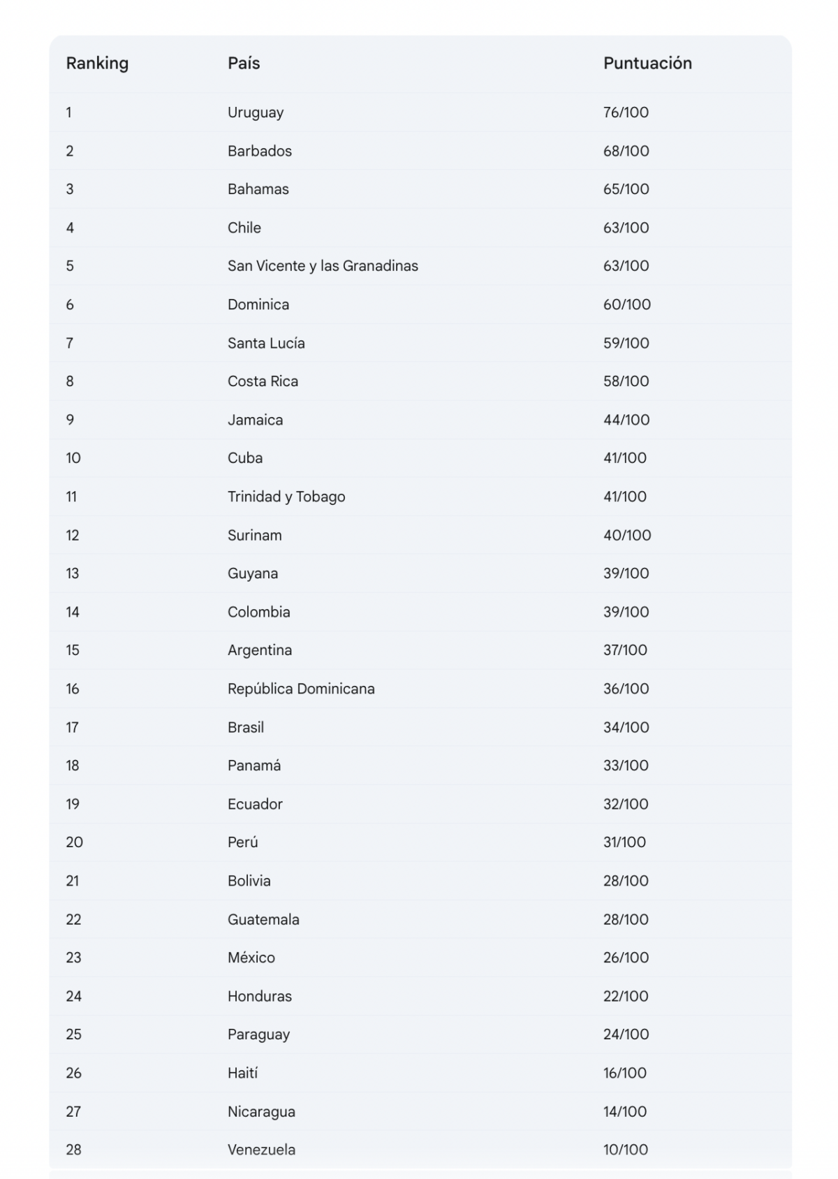 Ranking: Índice de percepción de la corrupción en Latinoamérica 2025 ...