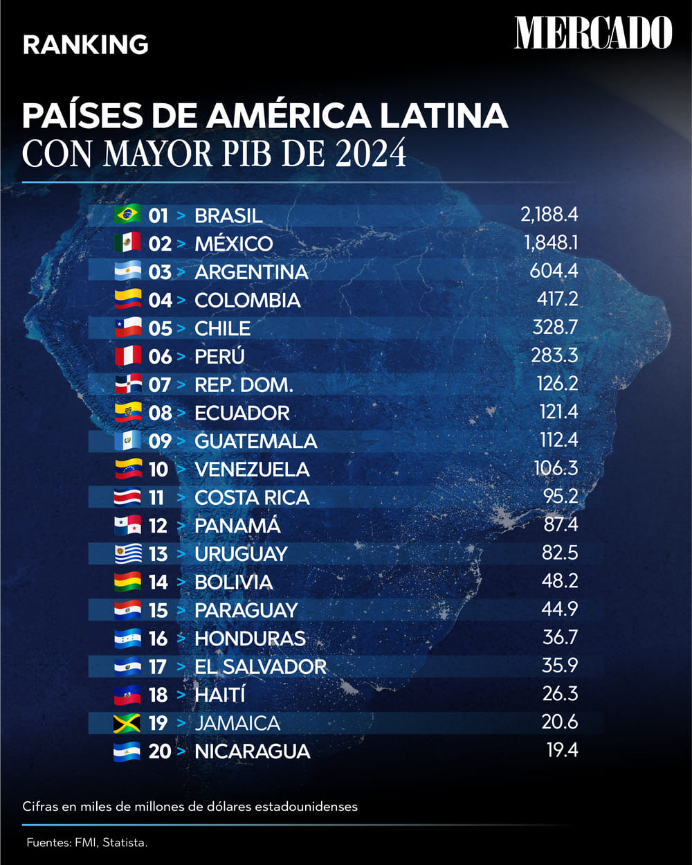 Los Países de América Latina con mayor el PIB 2024. 