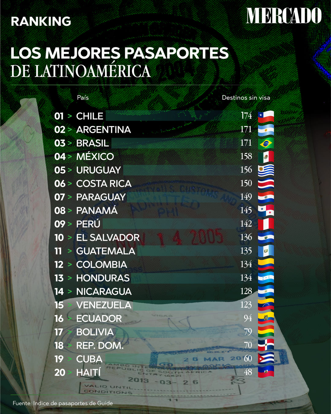 Los mejores pasaportes de Latinoamérica 2025