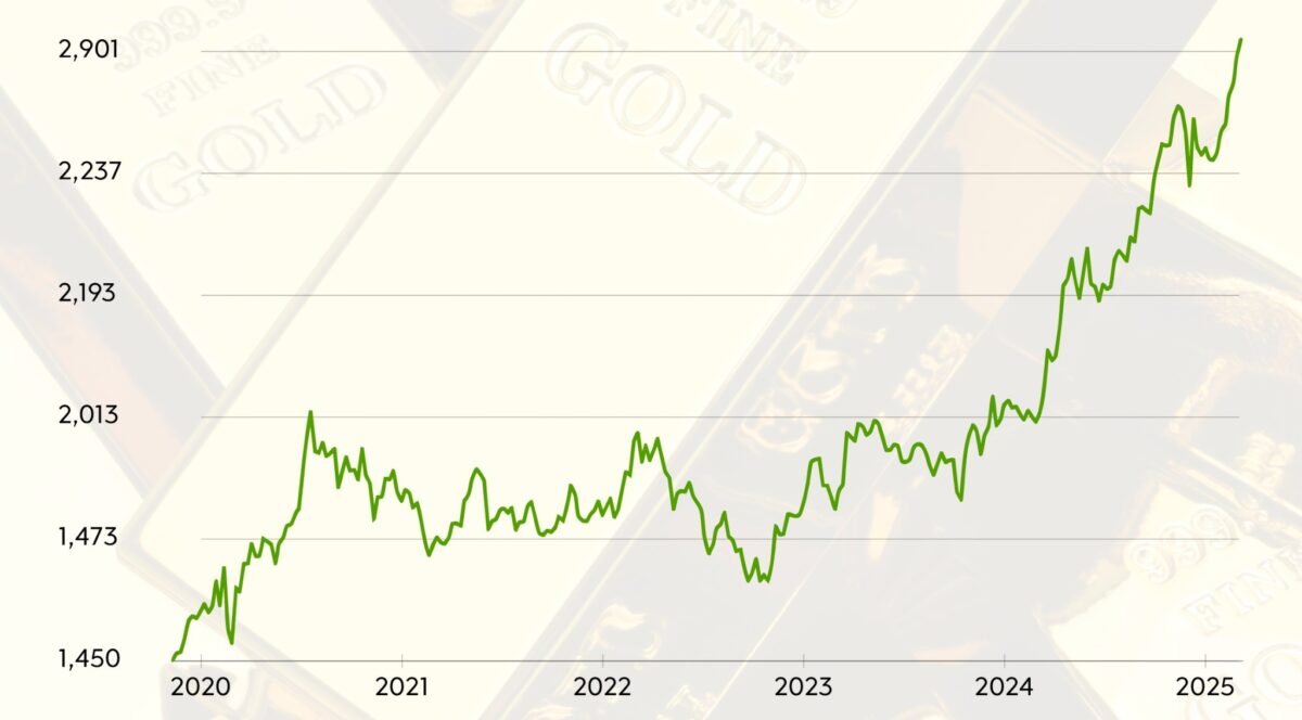 Oro máximo histórico Gold