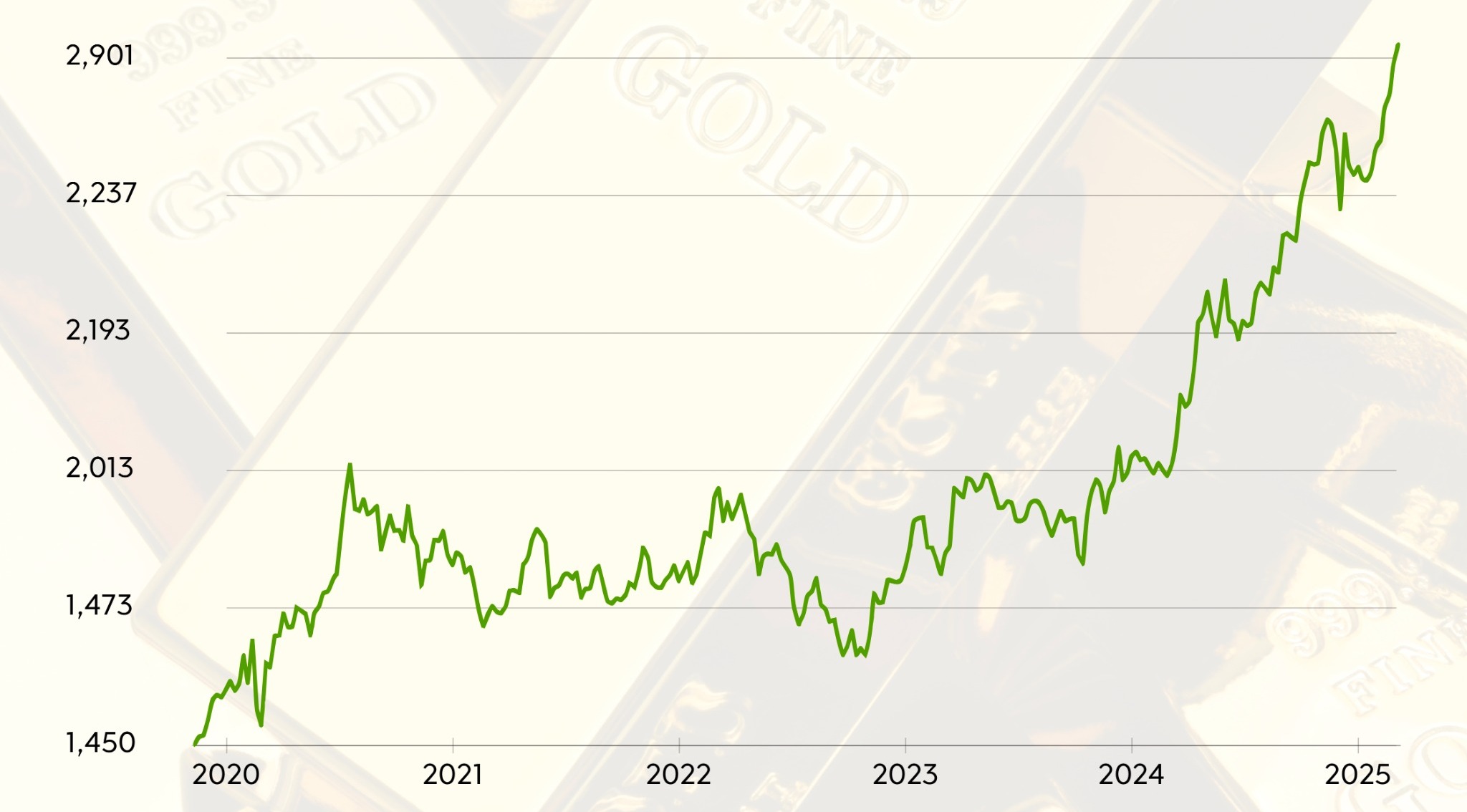 Oro máximo histórico Gold
