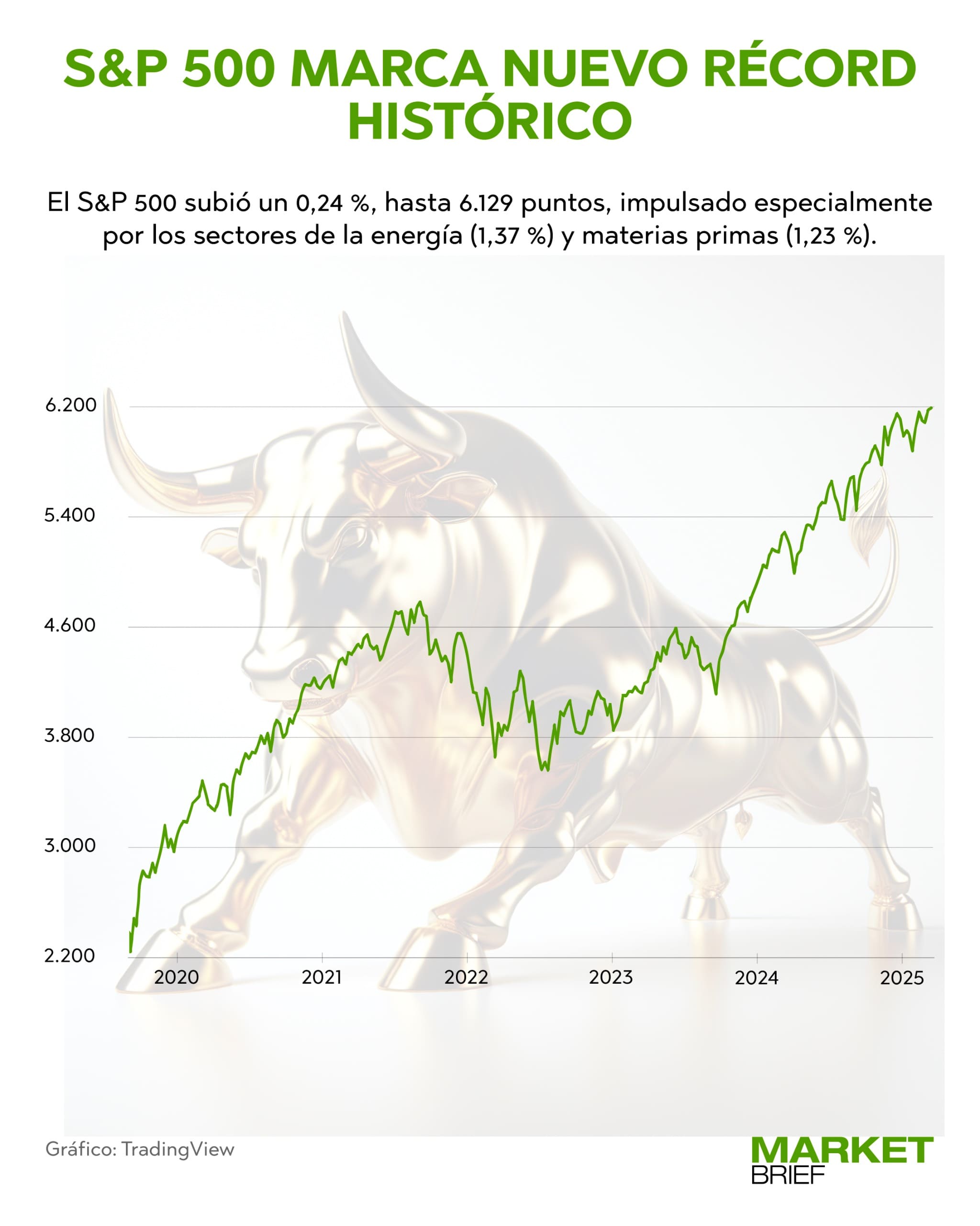 S&P 500 máximo histórico Wall Street