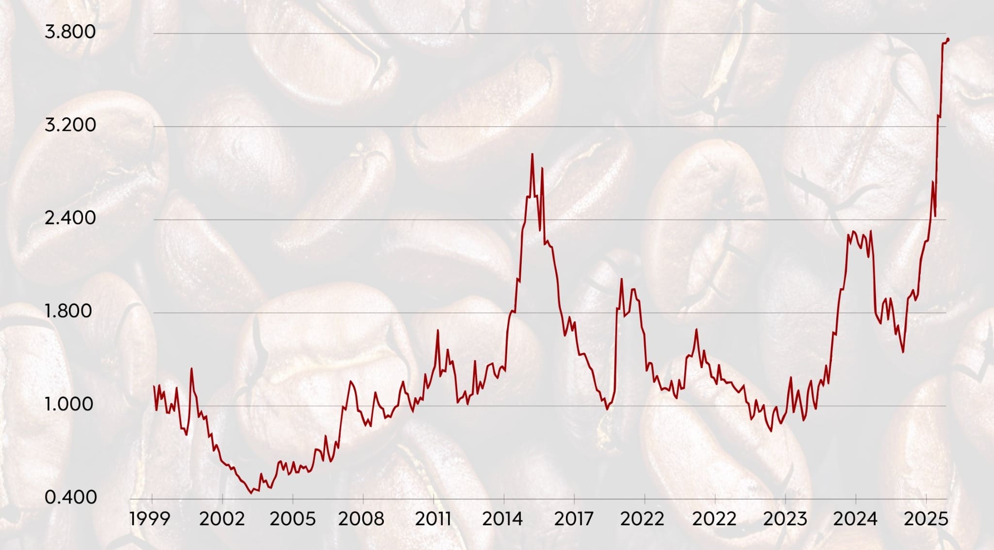 Precio del café arábico