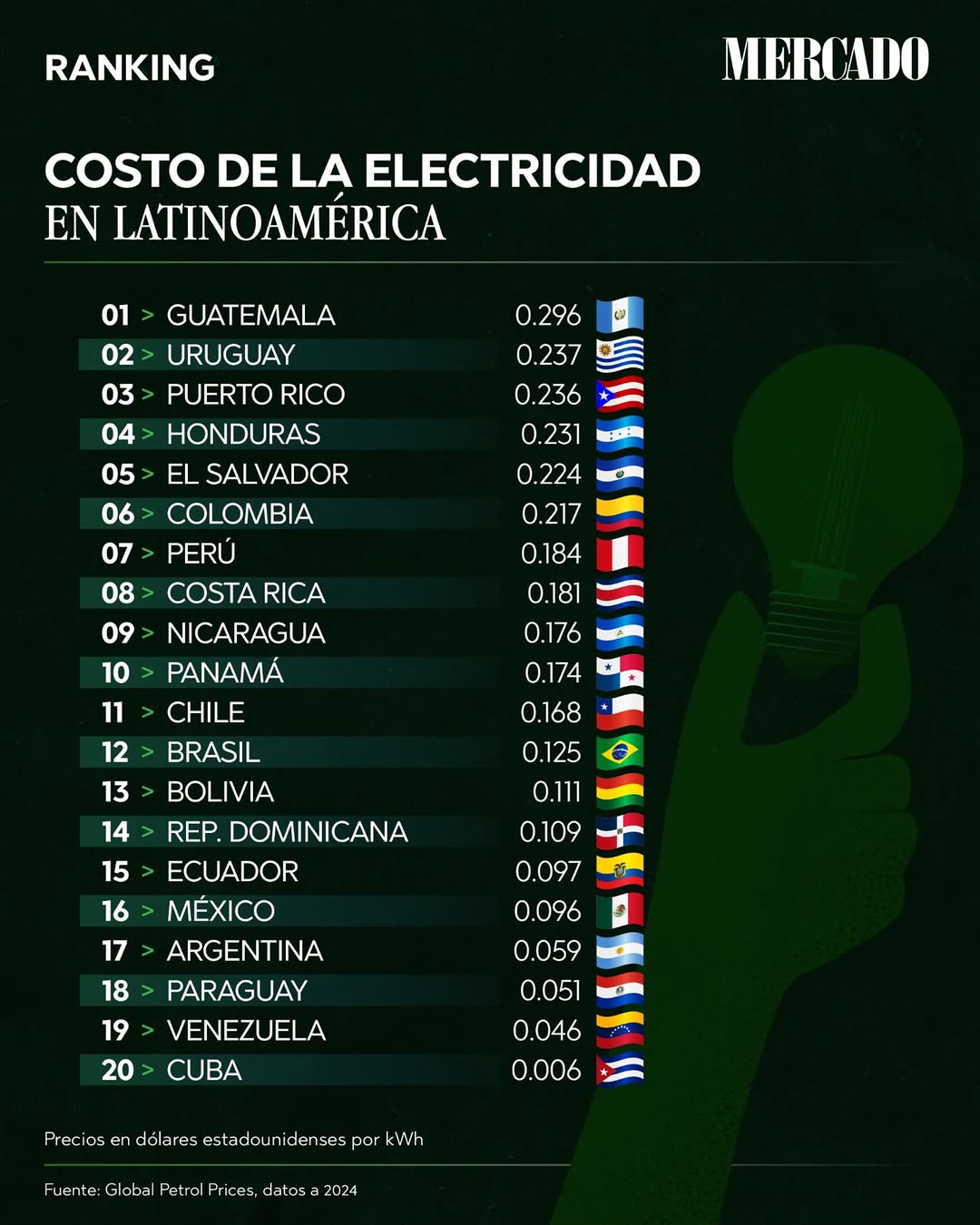 Ranking costo de la electricidad en latinoamérica.