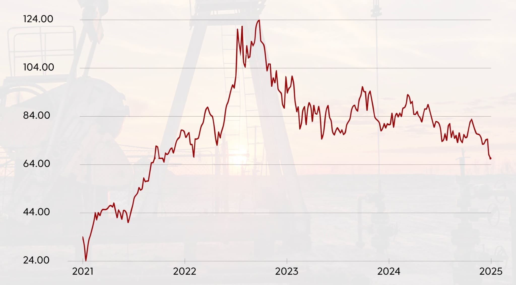 Brent Petróleo Precio