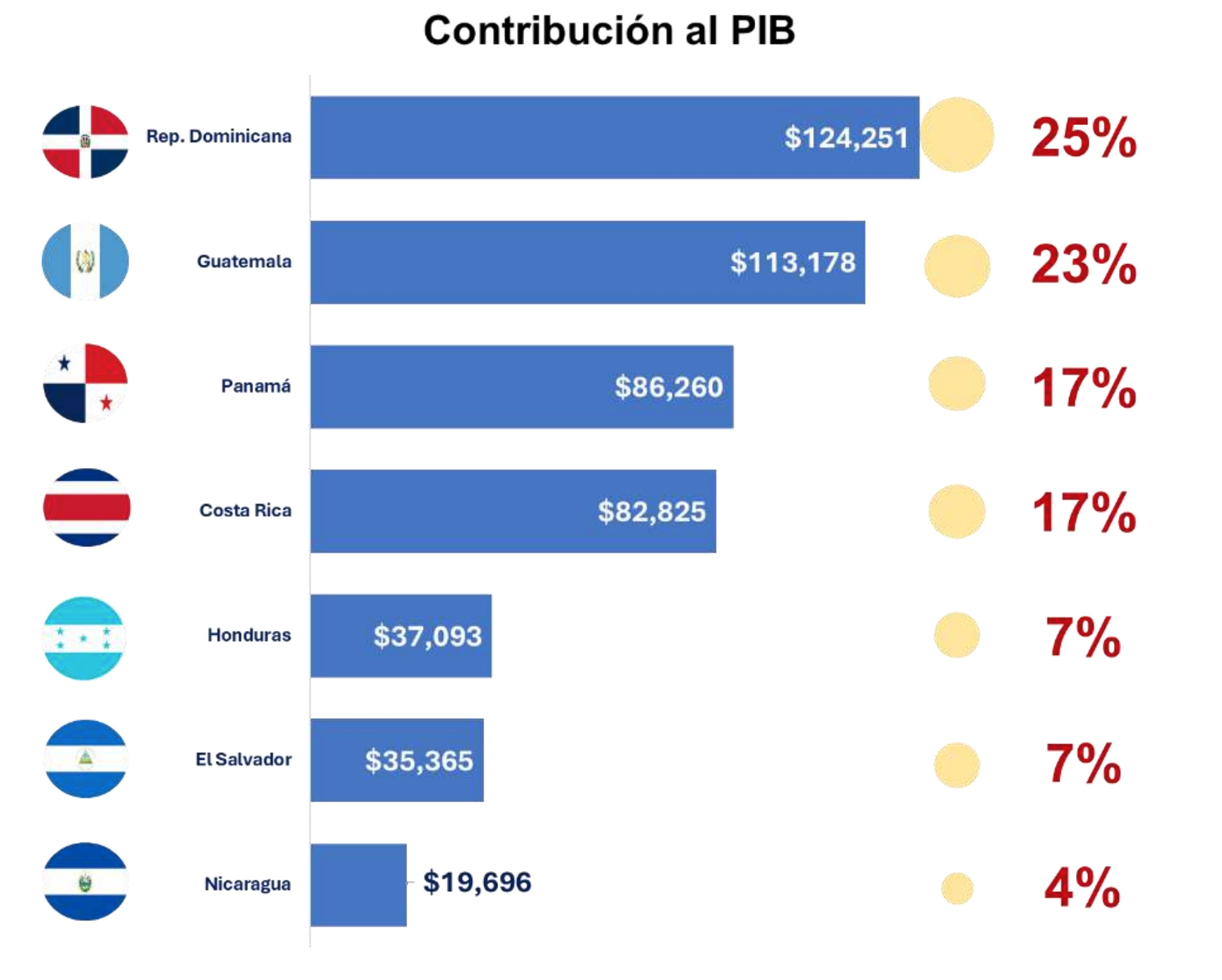 Fuente: Elaborado por GPE/COHEP en base a información de los bancos centrales de cada país