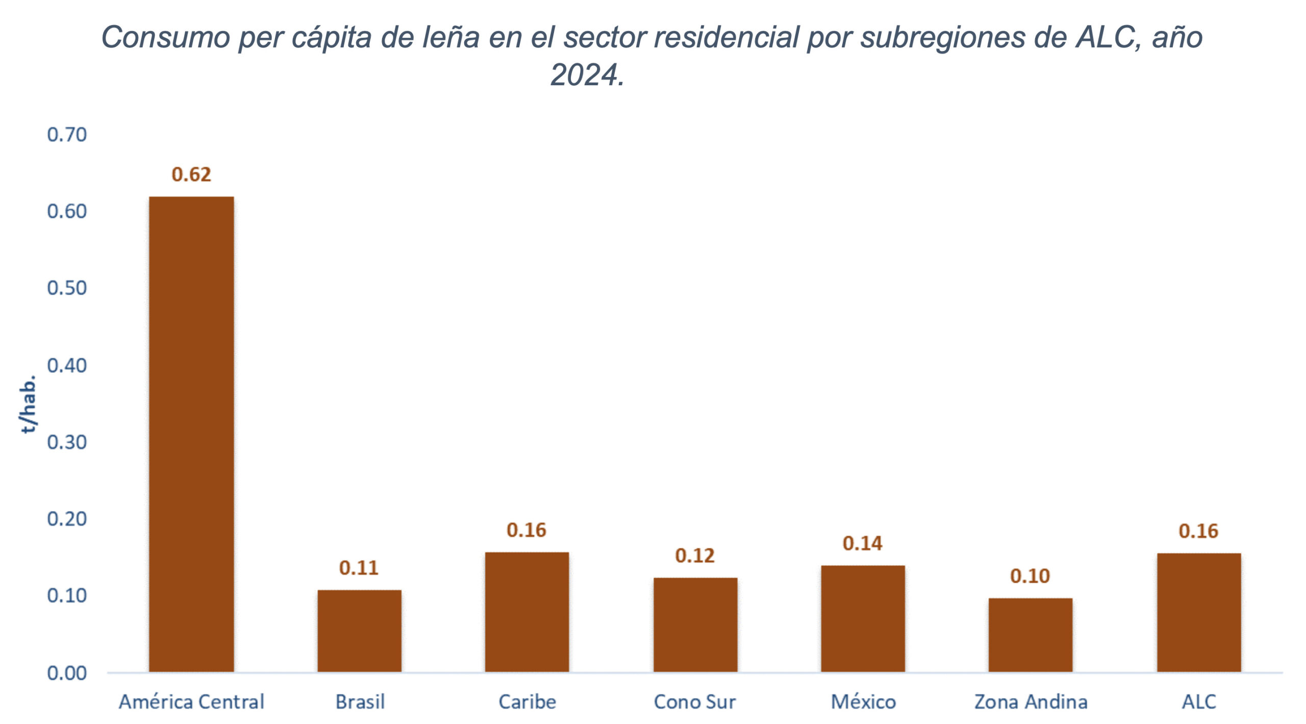 Consumo de leña América Latina 2