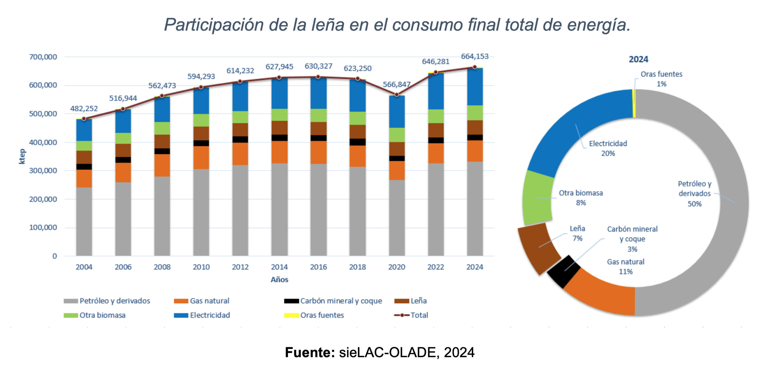 Consumo de leña en América Latina