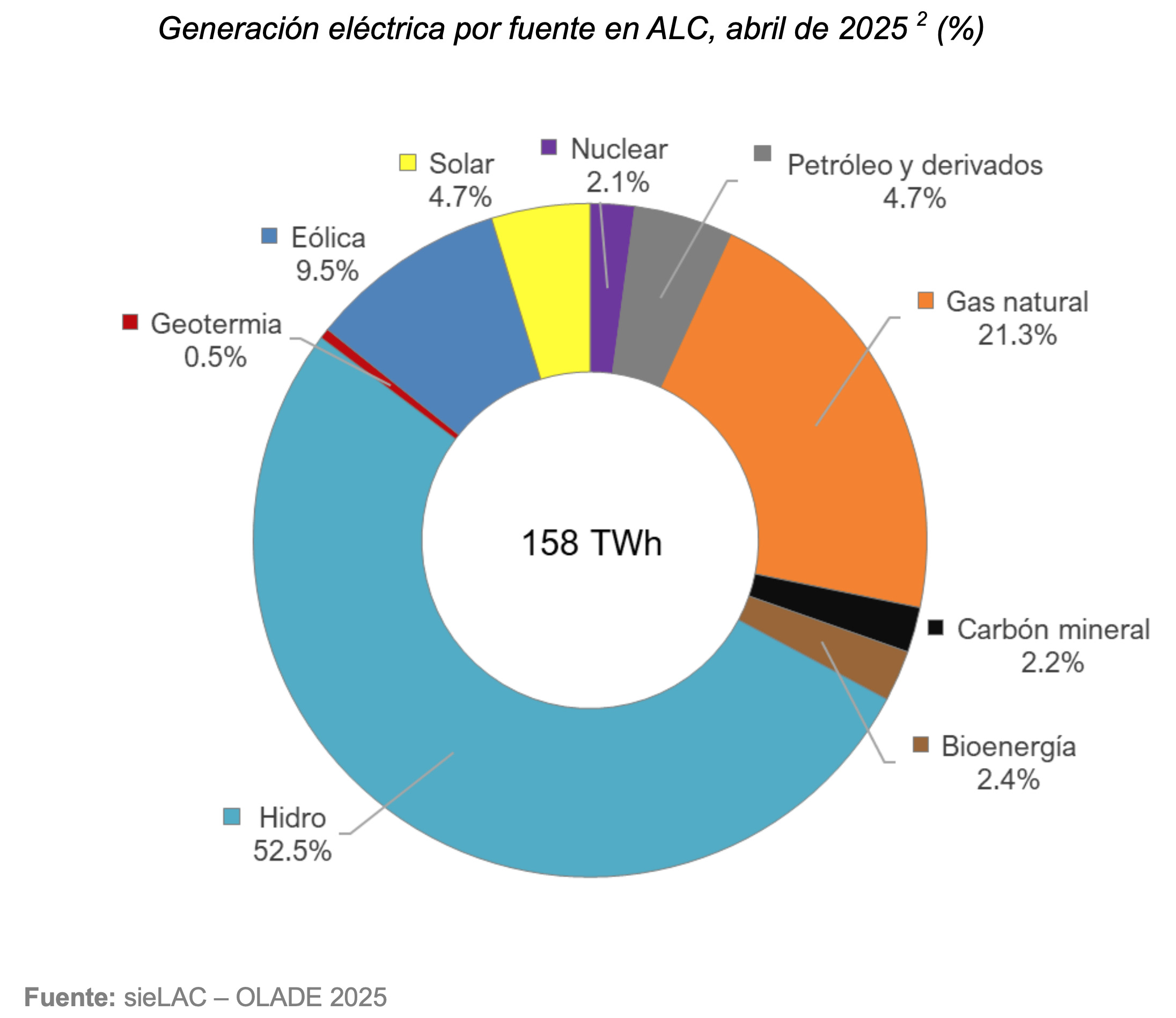 Energia solar en América Latina 2025 (1)