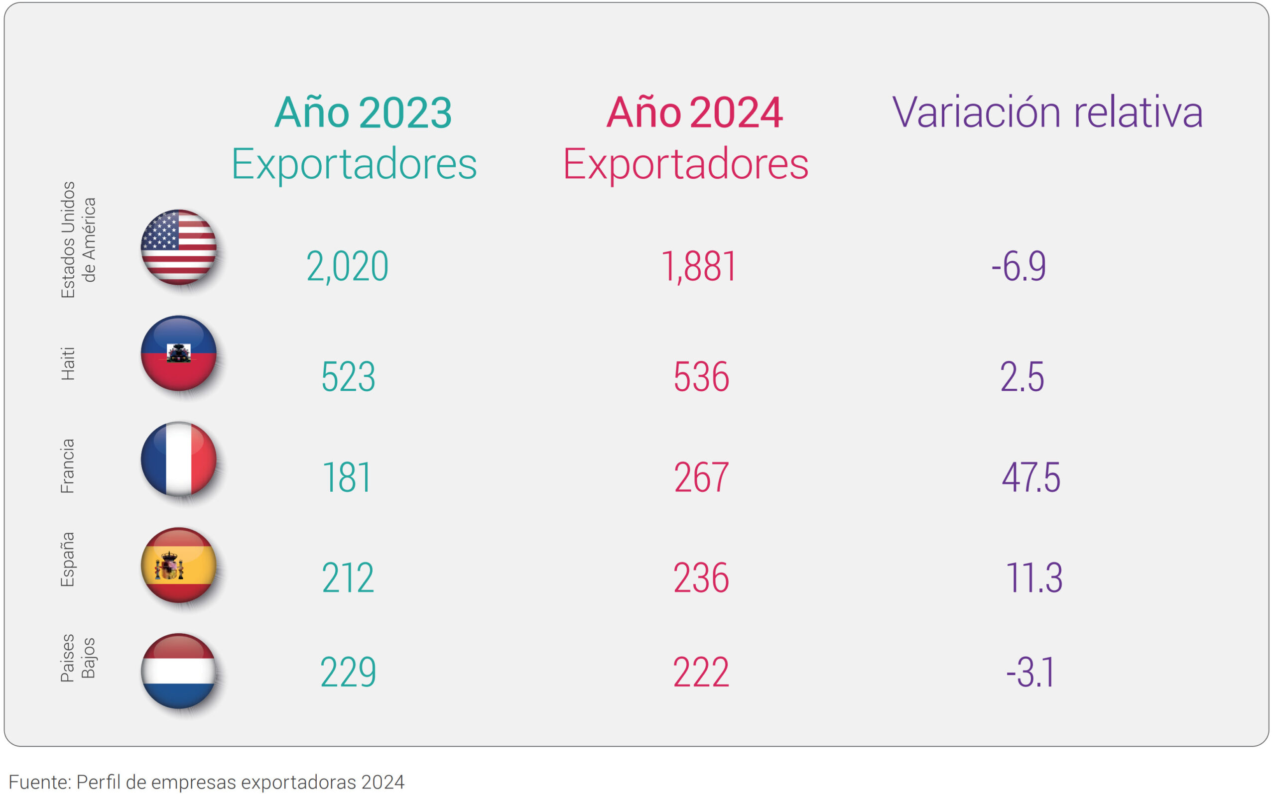 Exportaciones dominicanas 2024 