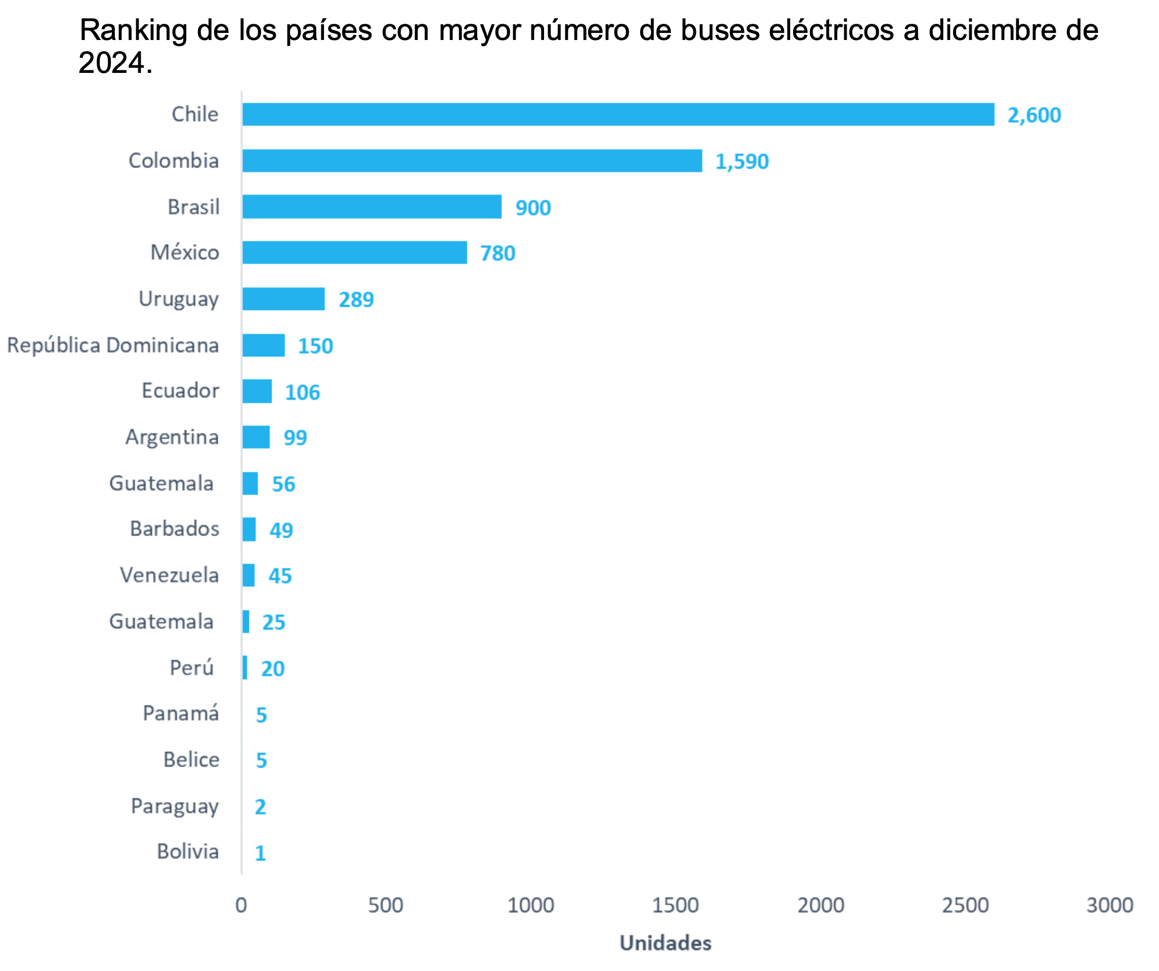Ranking autos electricos latinoamérica Carros eléctricos movilidad electrica Latam buses electricos.