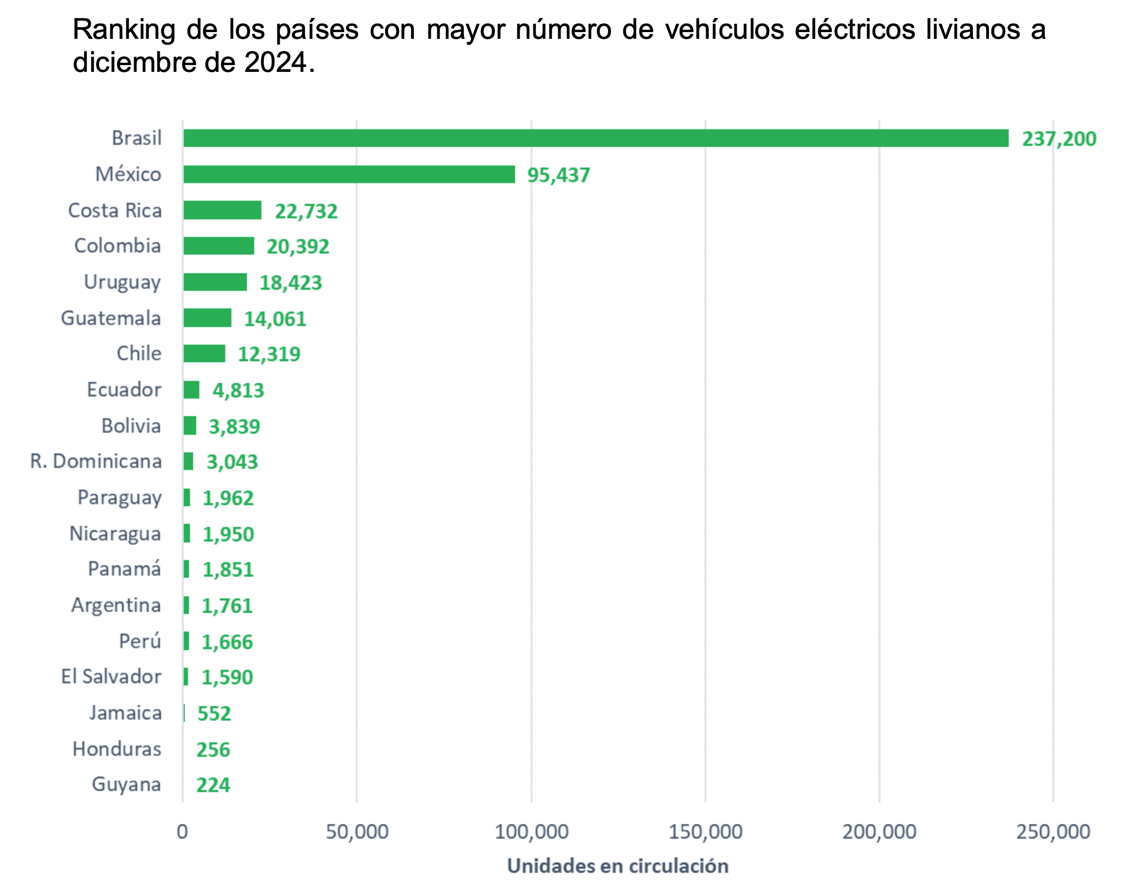 Ranking autos electricos latinoamérica Carros eléctricos movilidad electrica Latam