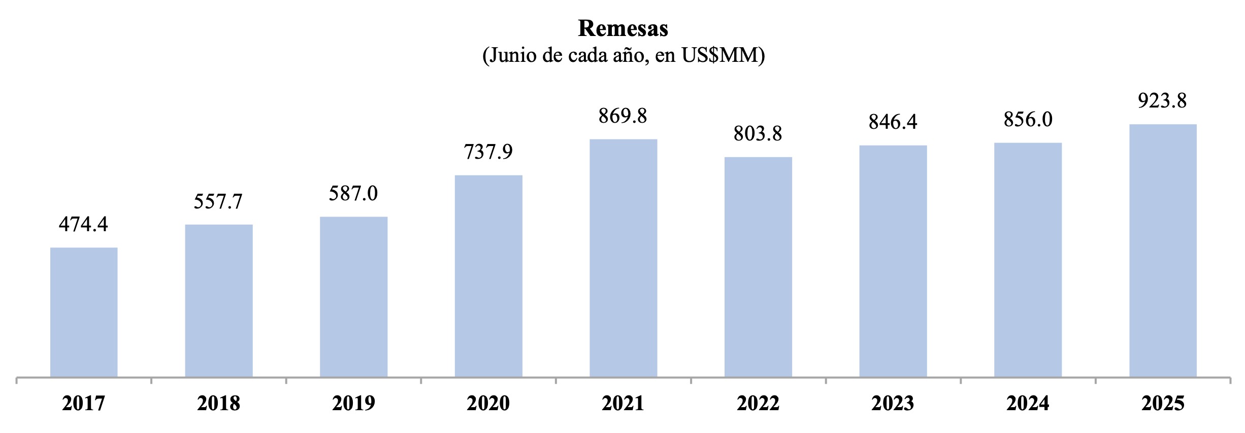 Remesas RD