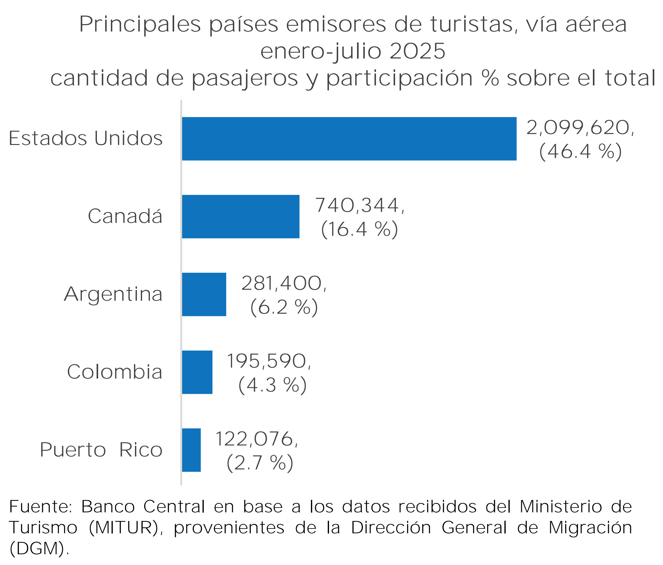 Turismo-República-Dominicana-Turistas-origen.