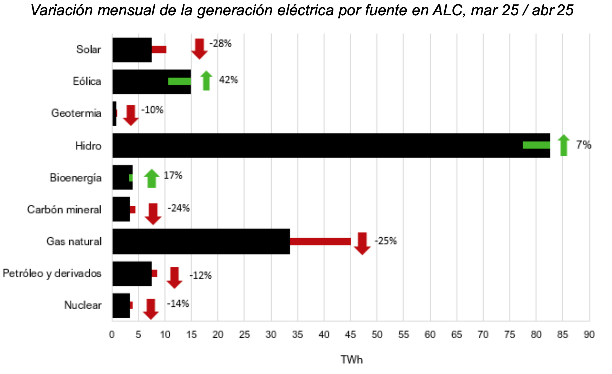 Variación mensual generación eléctrica América Latina 2025 (1)