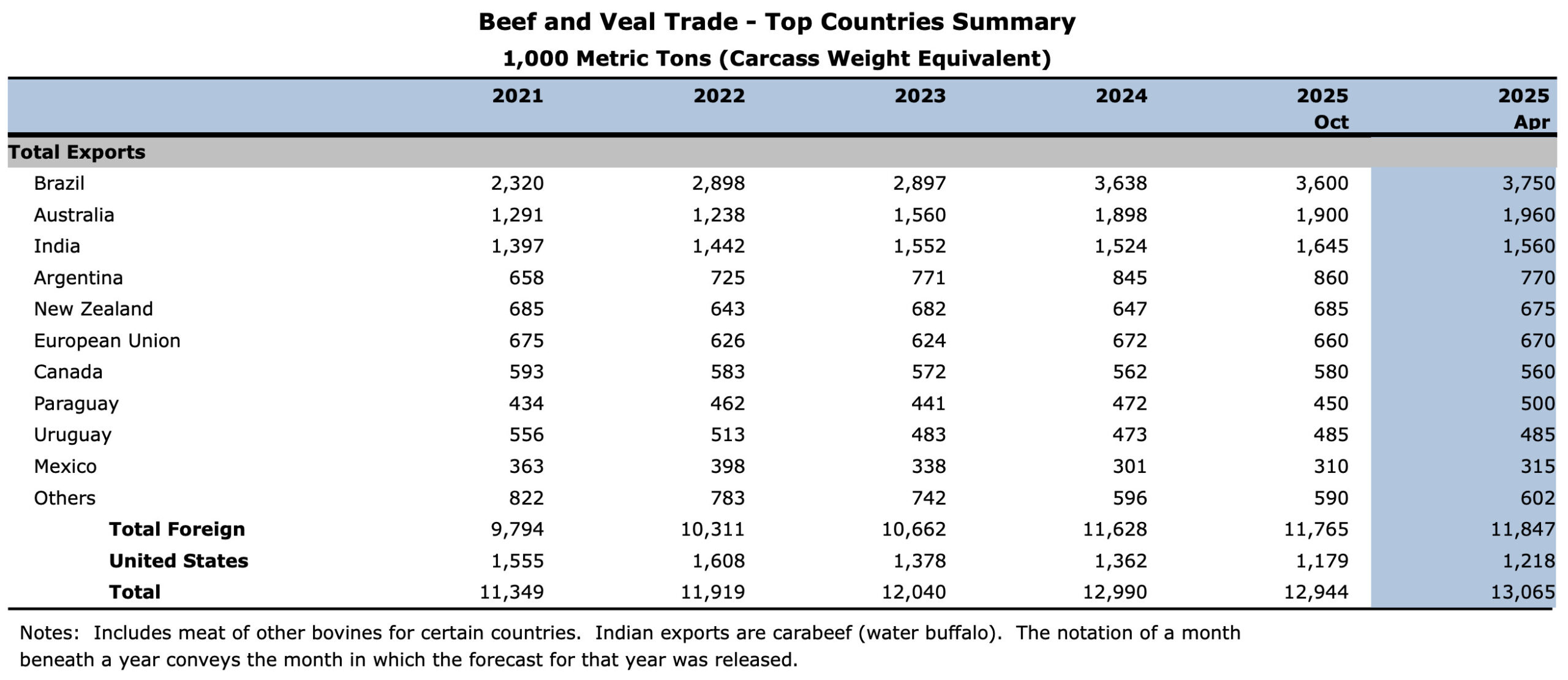 mayores exportadores de carne del mundo (1)