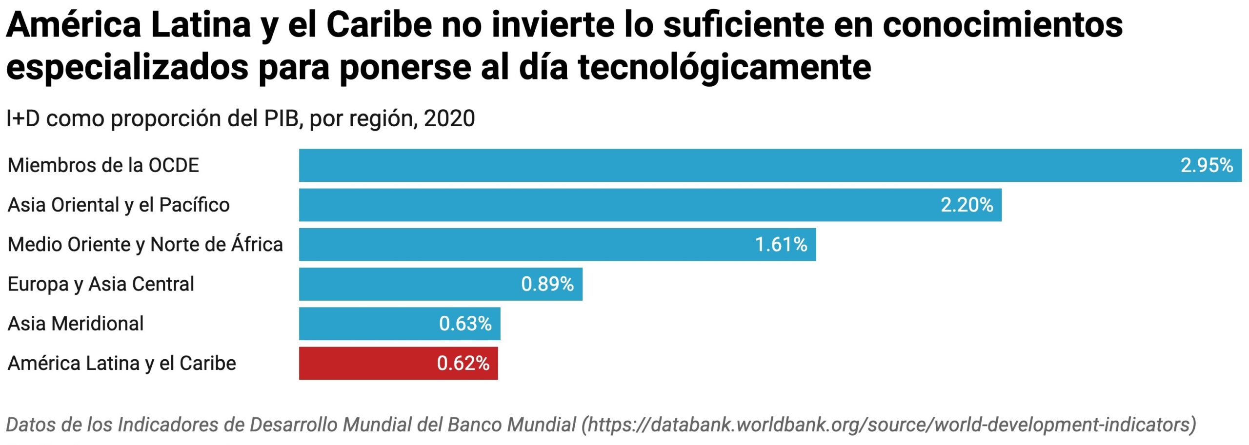 América Latina y el Caribe inversión educación. (2)