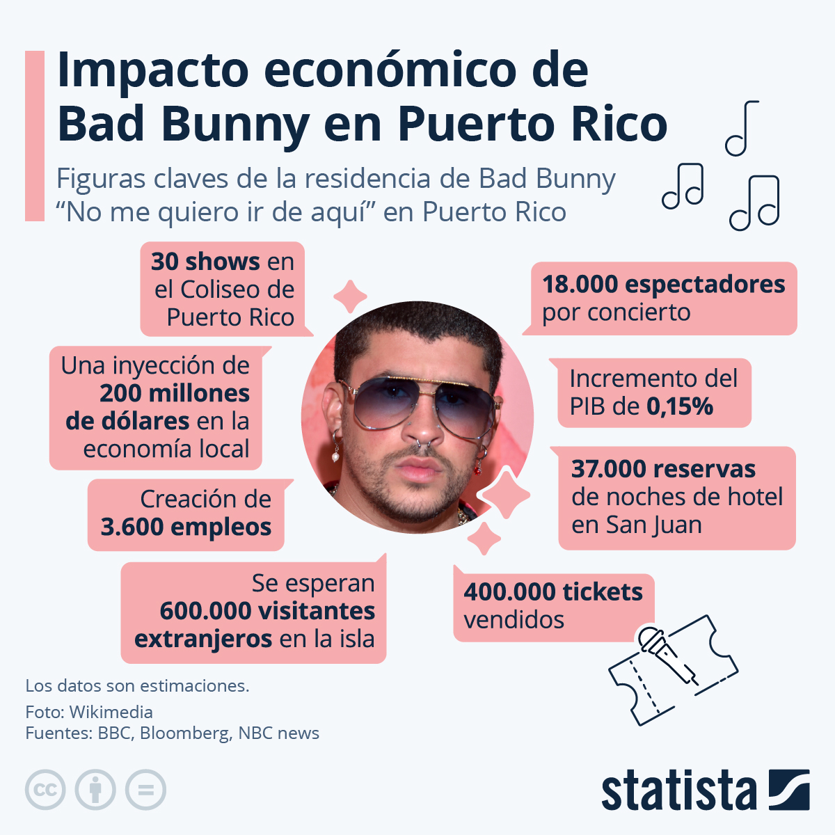 Bud Bunny impacto económico.