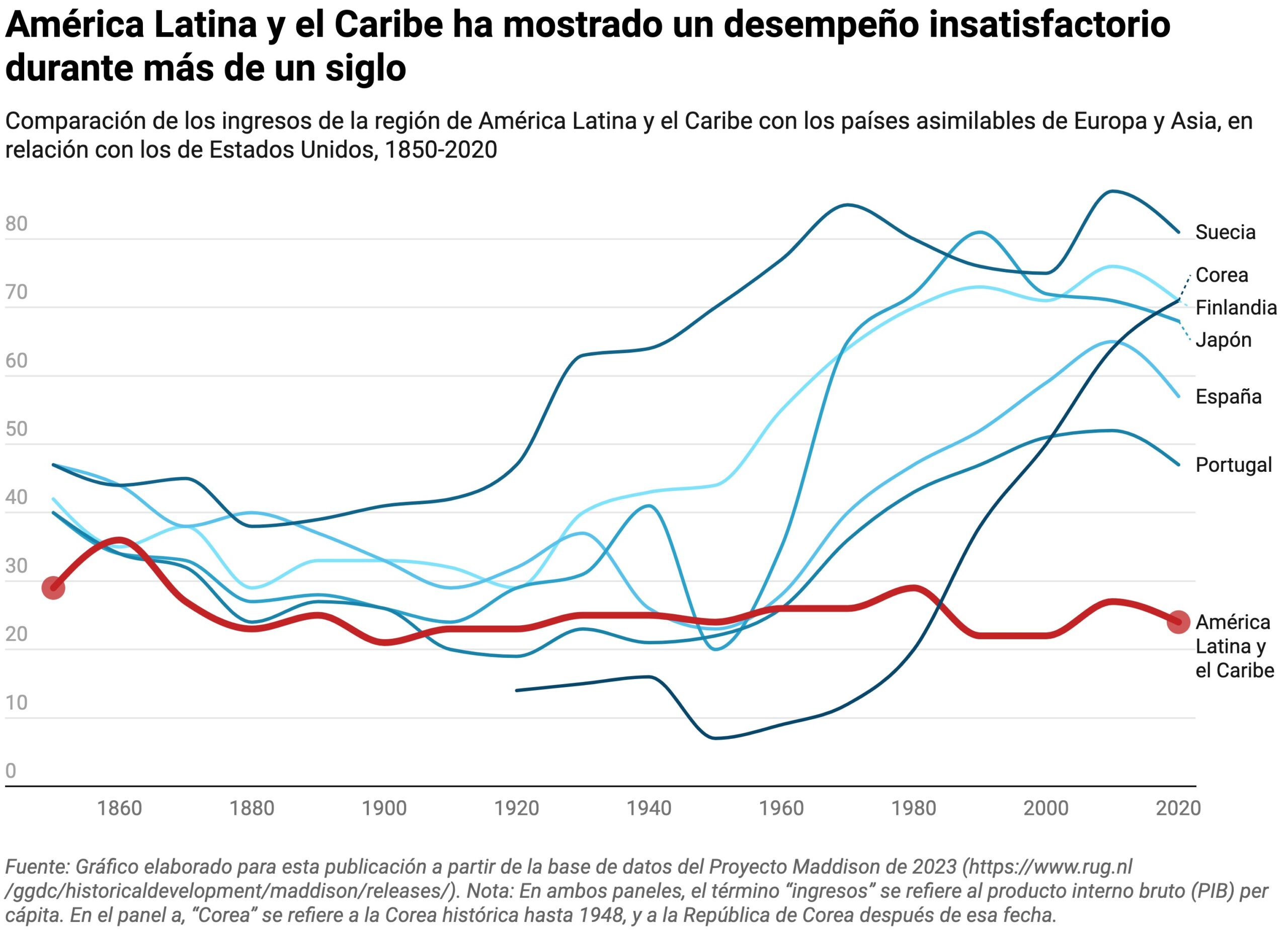 Comparación de los ingresos de la región de América Latina y el Caribe con los países asimilables de Europa y Asia, en relación con los de Estados Unidos, 1850-2020