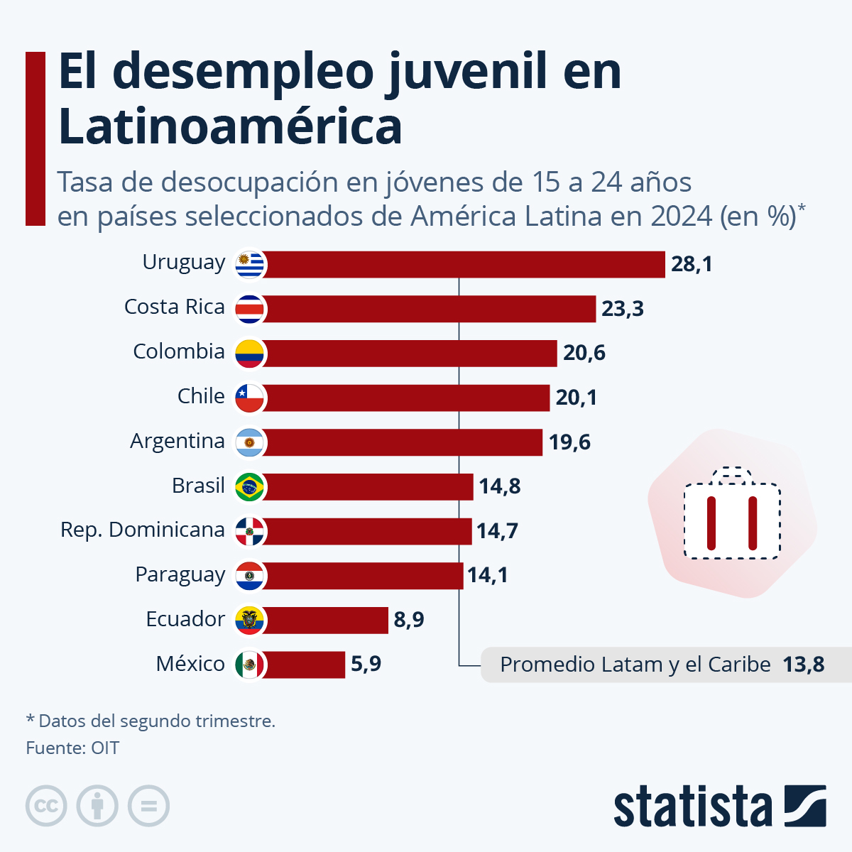 Desempleo juvenil en Latinoamérica.