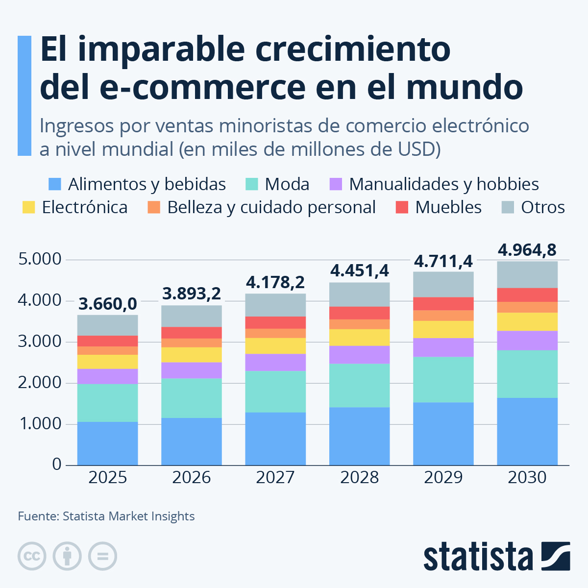 E-commerce mundial superará los 4.9 billones en 2030