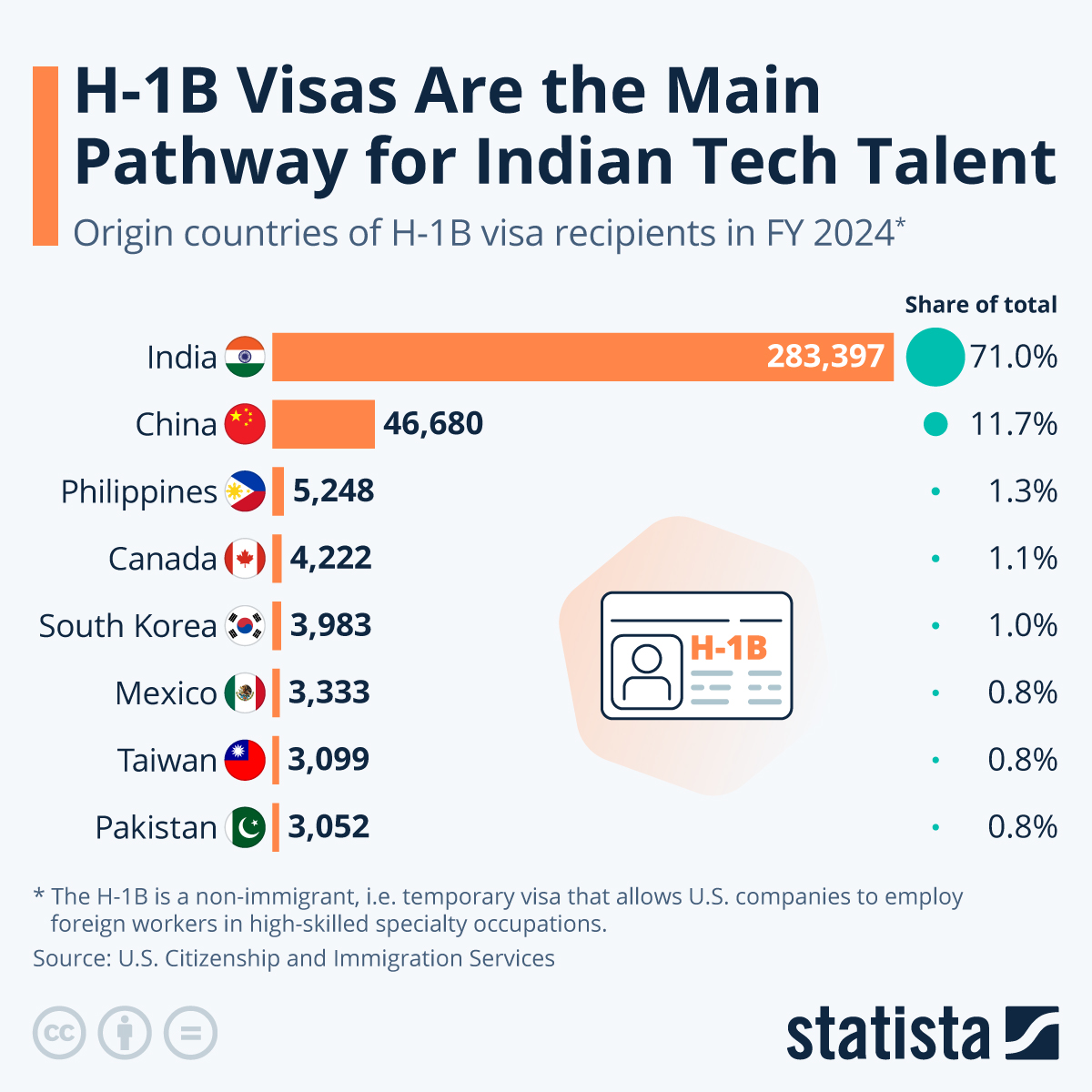 H-1B visa estados unidos