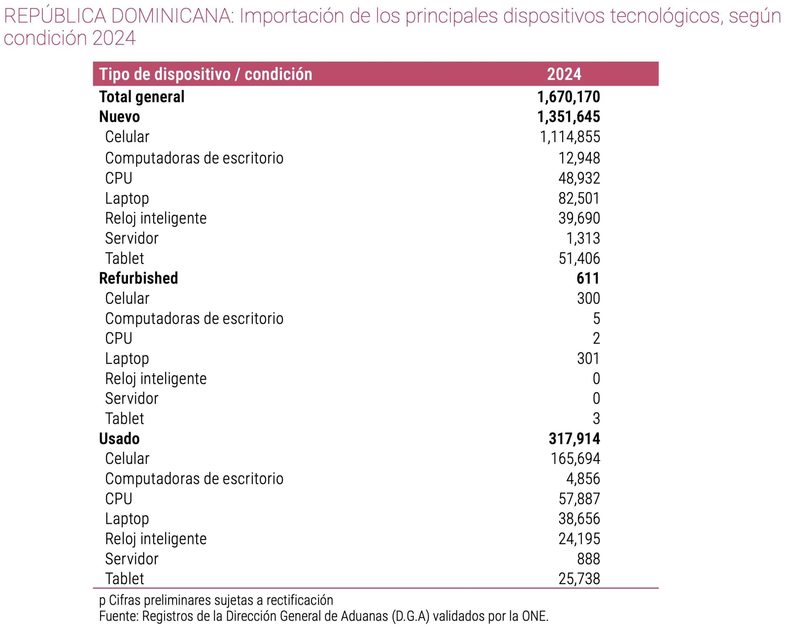 Importación dispositivos tecnológicos RD República Dominicana