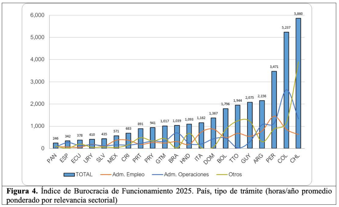 Indice-de-burocracia-de-funcionamiento-américa-latina-latinoamérica-2025.jpg 