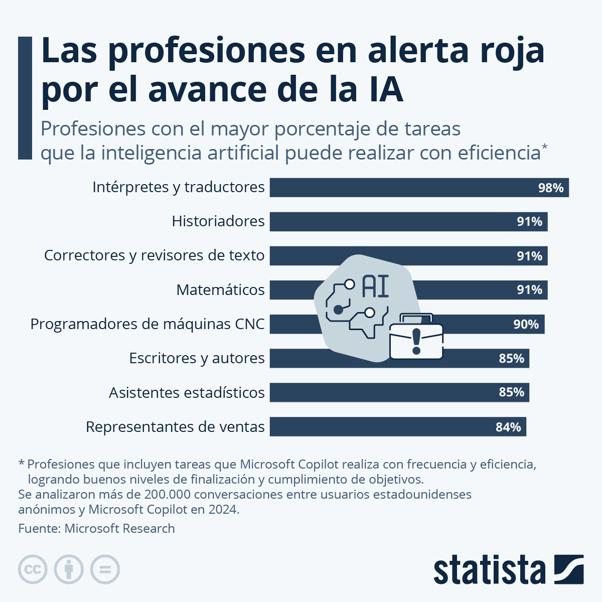 Las profesiones en alerta roja por el avance de la IA