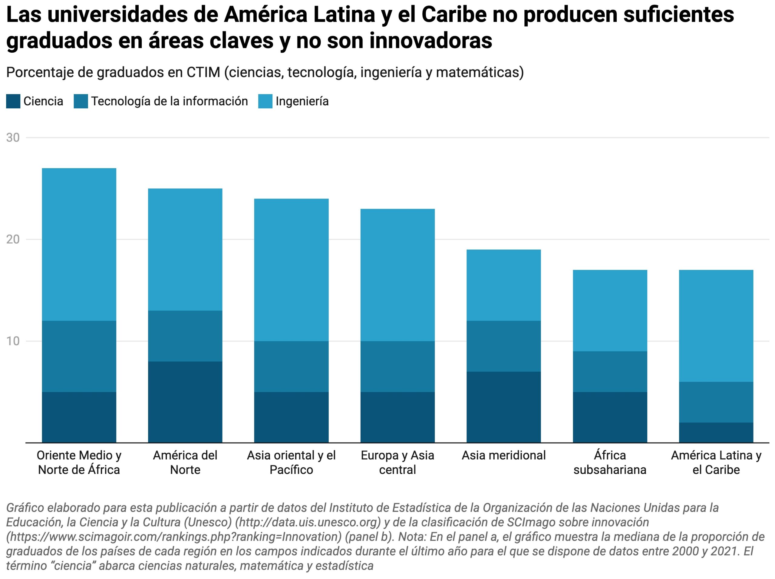 Las universidades de América Latina y el Caribe no producen suficientes graduados en áreas claves y no son innovadoras.
