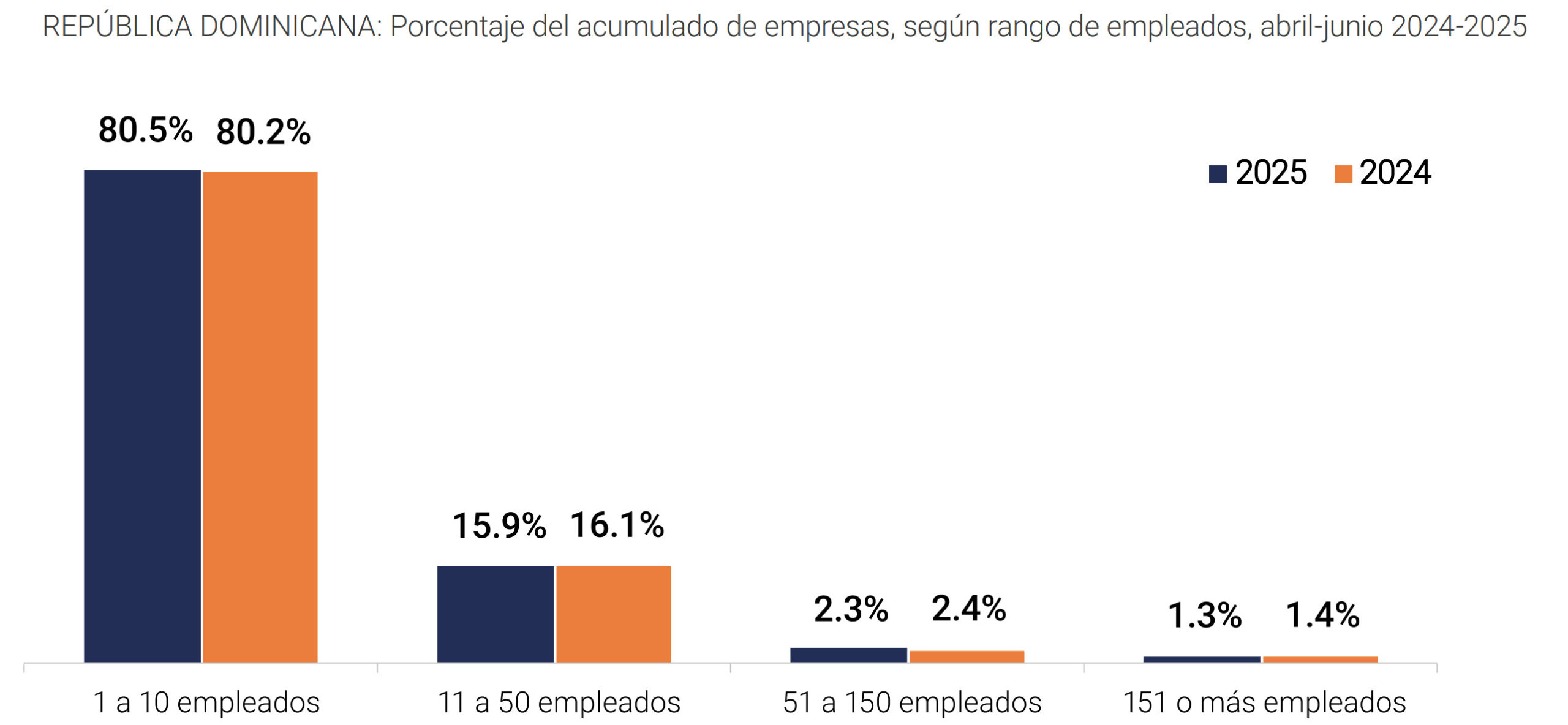 República Dominicana empresas por empleado.