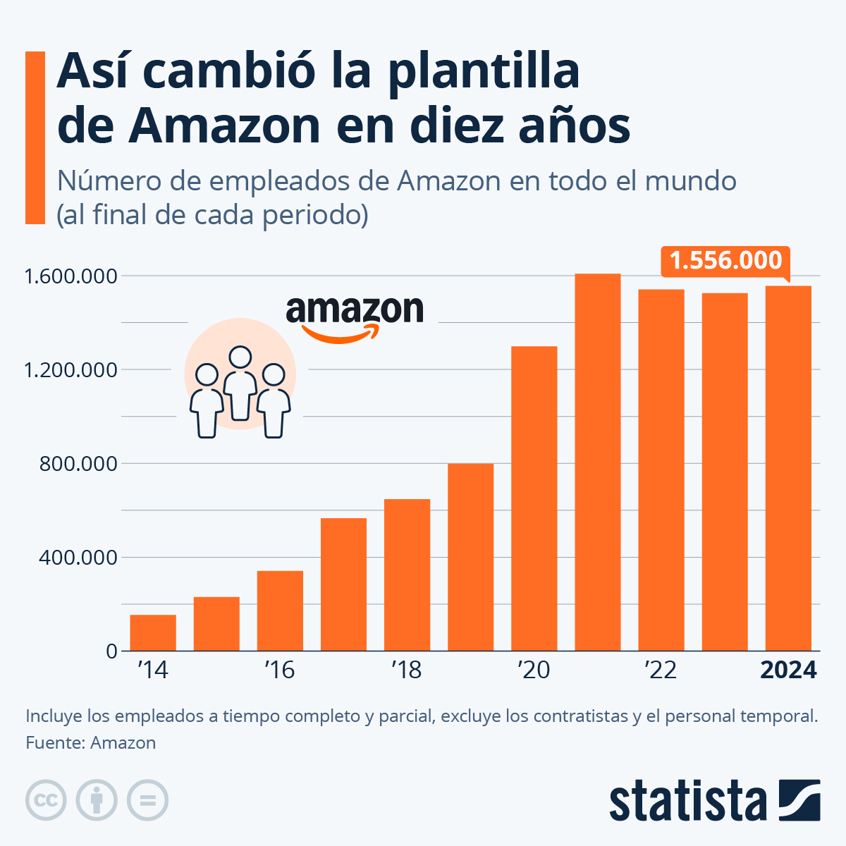 Así cambió la plantilla de Amazon en diez años 10