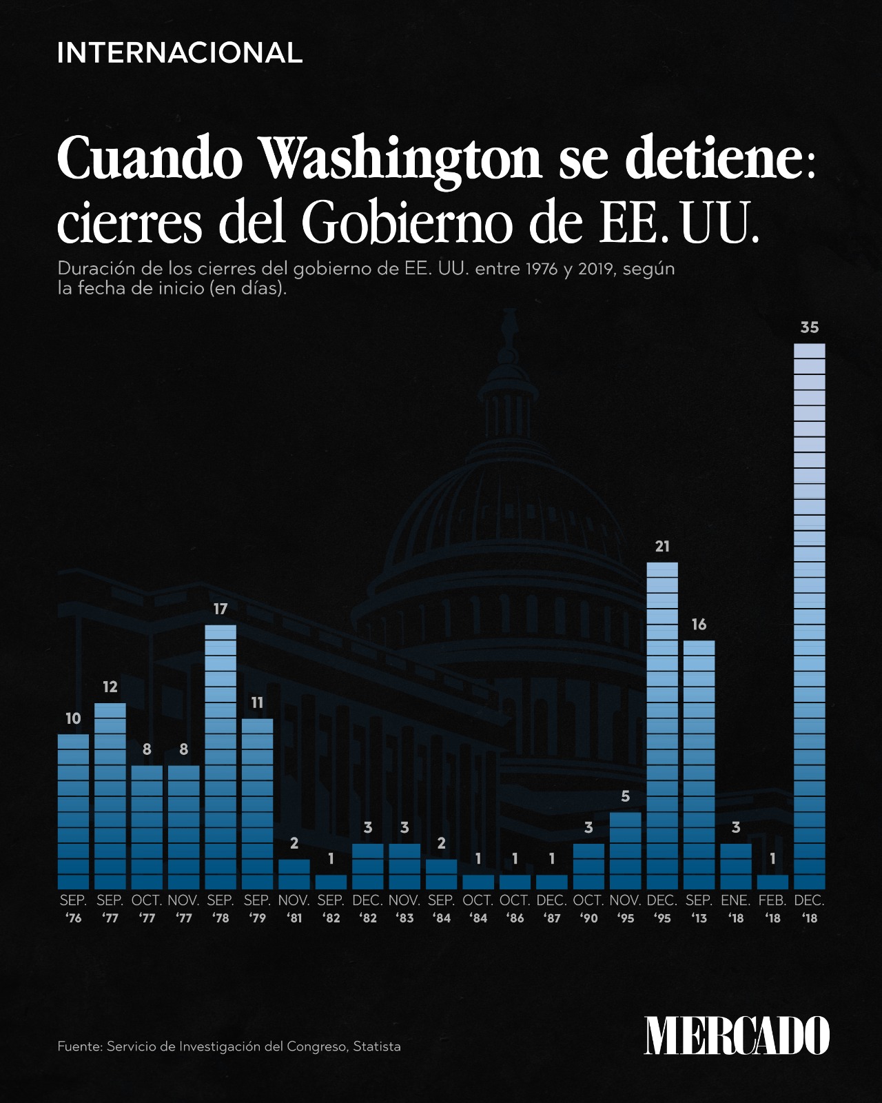 Cierre de Gobierno Estados Unidos USA Donald Trump 2025