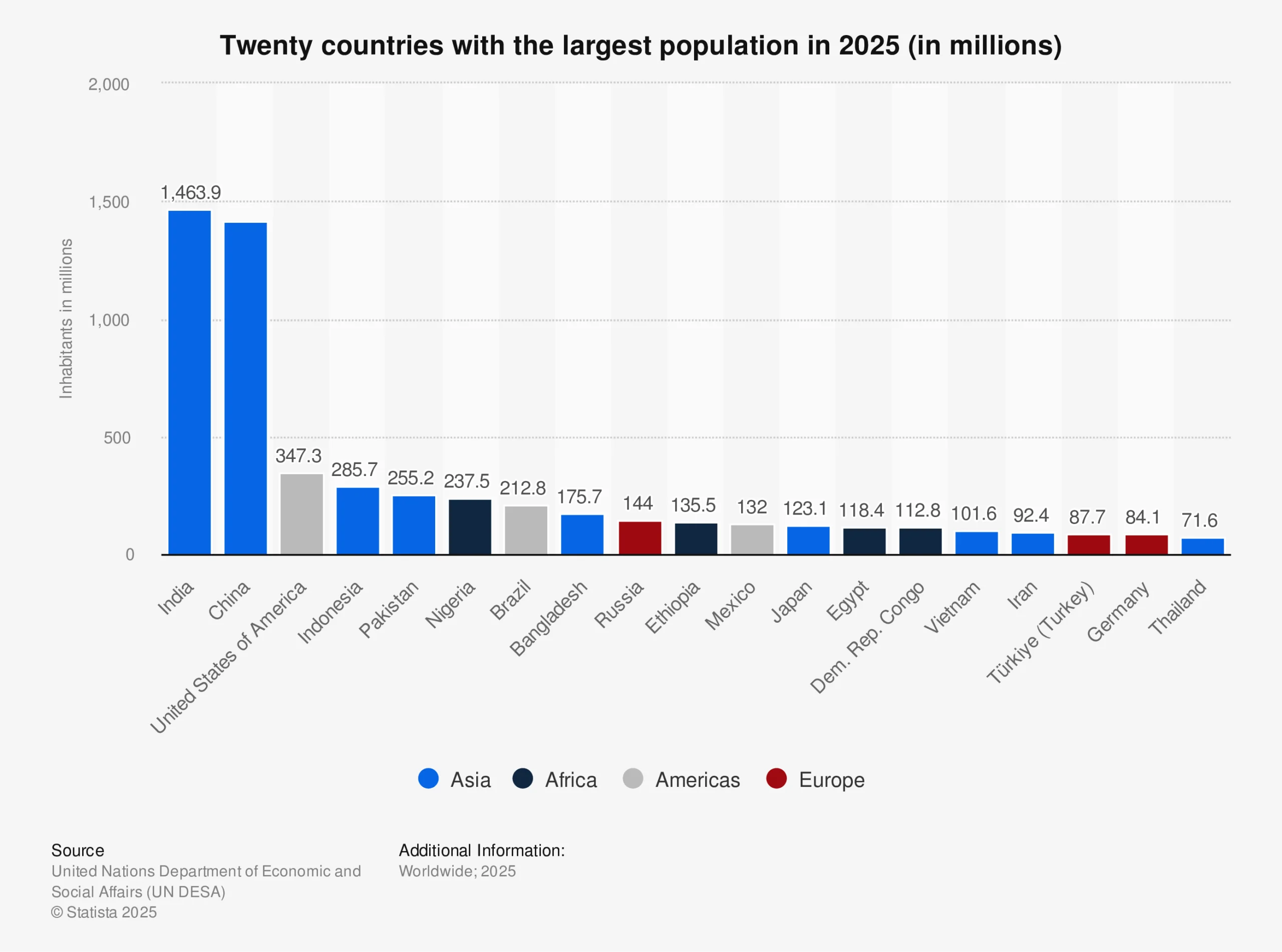 Gráfico de barras con los veinte países más poblados del mundo en 2025, medido en millones de habitantes.