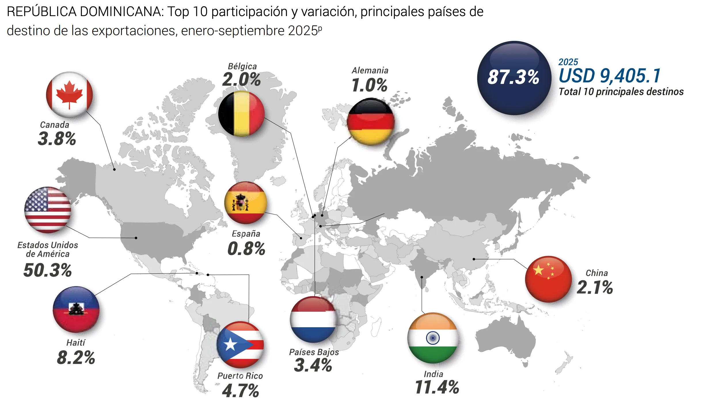 Mapa mundial que muestra los principales destinos de las exportaciones de República Dominicana en 2025, con porcentajes de participación por país.