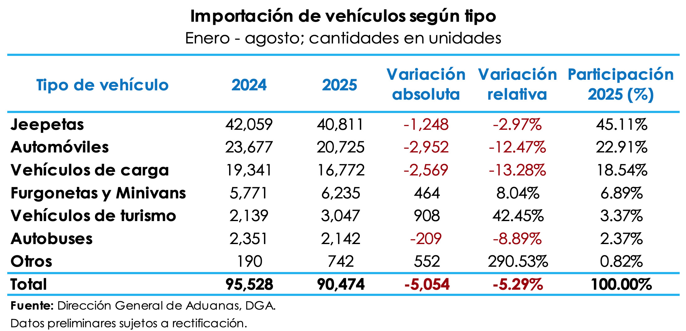 importación de vehículos RD.