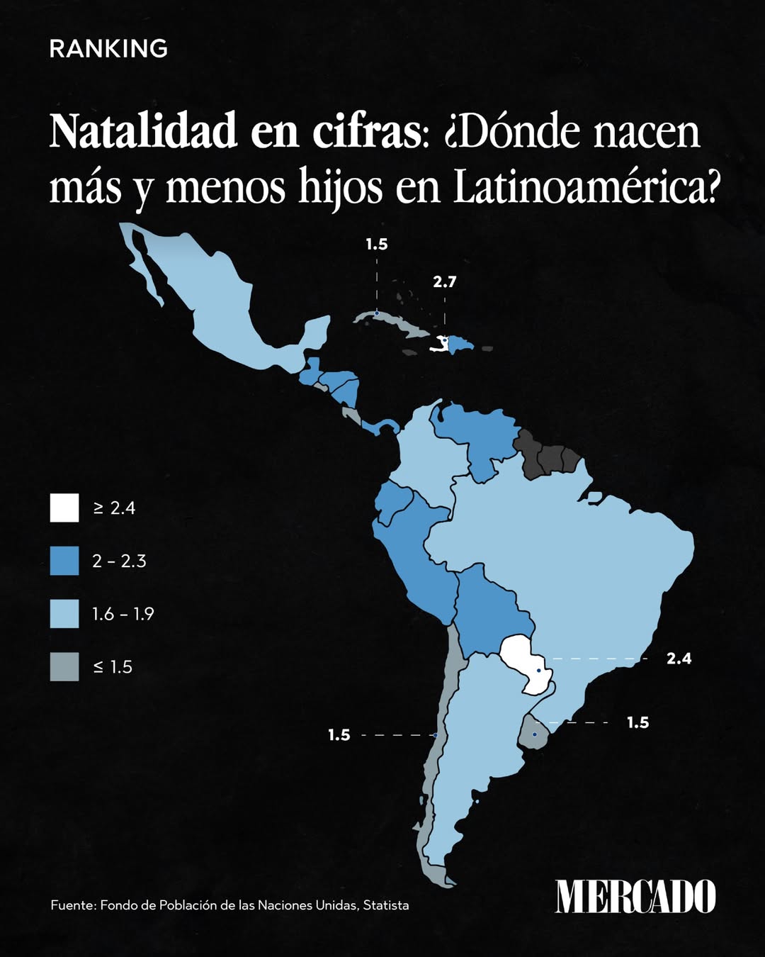 La fecundidad en Latinoamérica vive una transformación histórica. Mientras Haití y países de Cen.