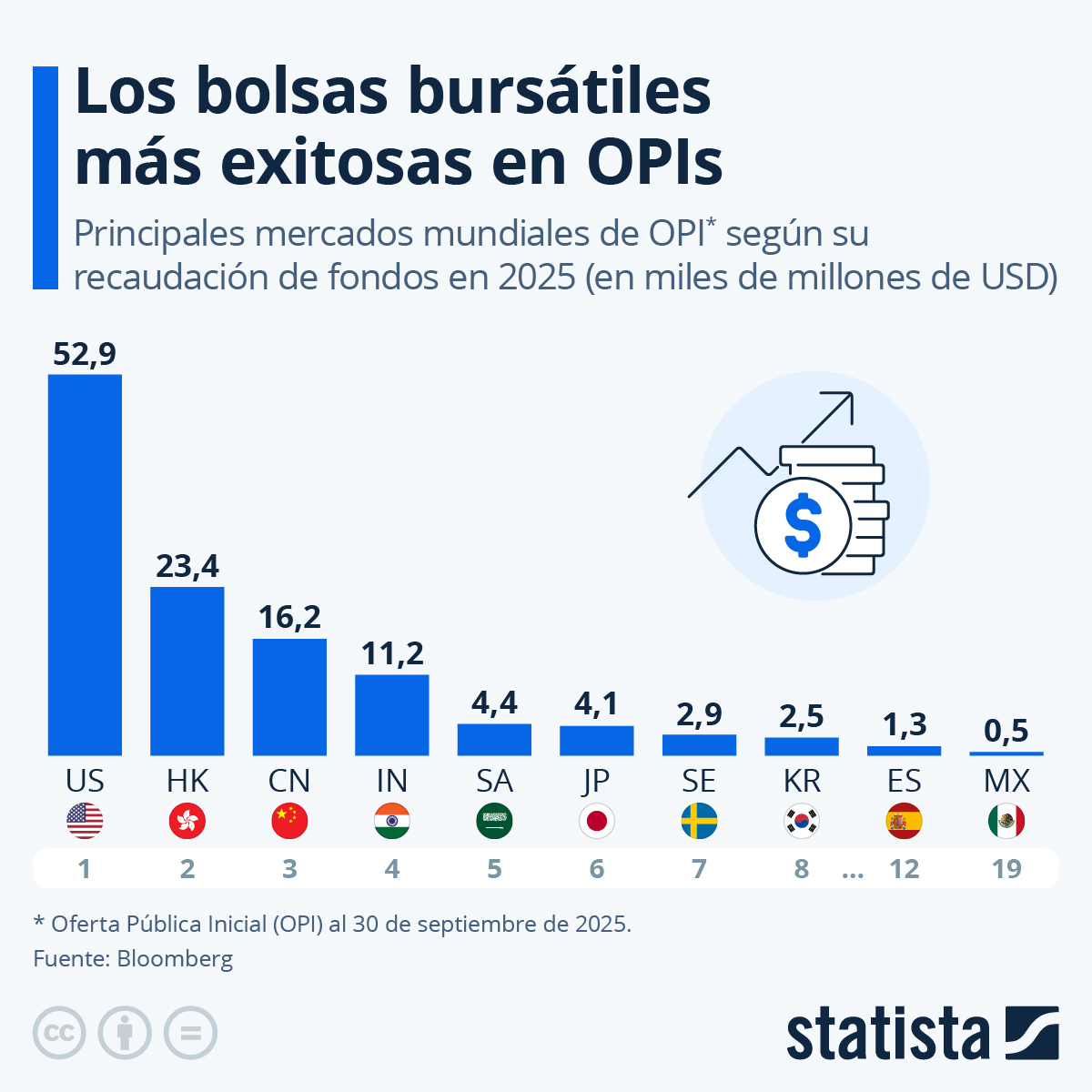 Las bolas bursátiles más exitosas en OPIs.